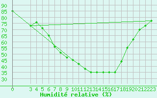 Courbe de l'humidit relative pour Chisineu Cris