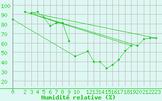 Courbe de l'humidit relative pour Laghouat