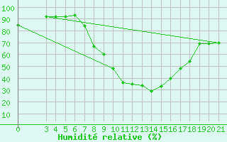 Courbe de l'humidit relative pour Varazdin