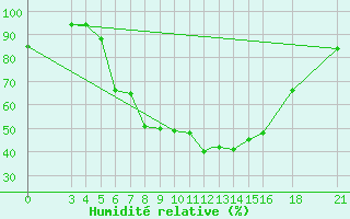 Courbe de l'humidit relative pour Aydin