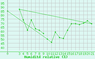 Courbe de l'humidit relative pour Hvar