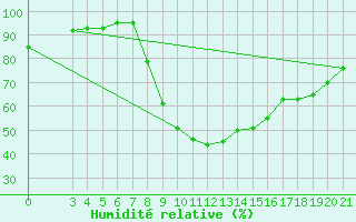 Courbe de l'humidit relative pour Karlovac