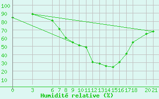 Courbe de l'humidit relative pour Sarajevo-Bejelave