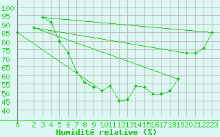 Courbe de l'humidit relative pour Boizenburg