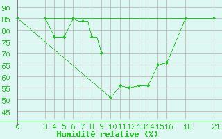 Courbe de l'humidit relative pour Vitebsk