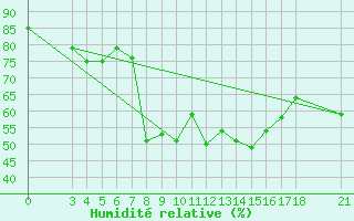 Courbe de l'humidit relative pour Skyros Island