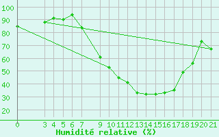 Courbe de l'humidit relative pour Banja Luka