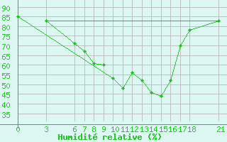 Courbe de l'humidit relative pour Yozgat