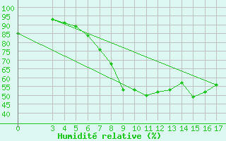 Courbe de l'humidit relative pour Ploce