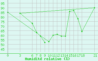 Courbe de l'humidit relative pour Ayvalik