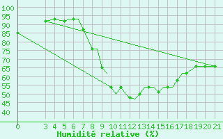 Courbe de l'humidit relative pour Zeltweg