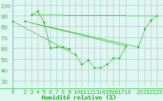 Courbe de l'humidit relative pour Aursjoen