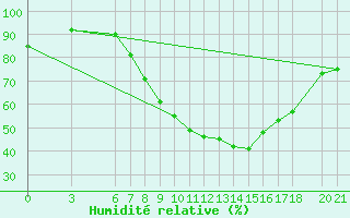 Courbe de l'humidit relative pour Mostar
