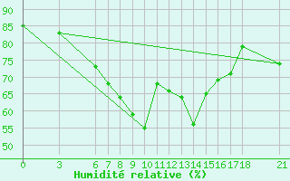 Courbe de l'humidit relative pour Bitlis
