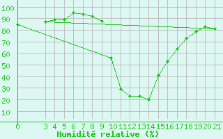 Courbe de l'humidit relative pour Pazin
