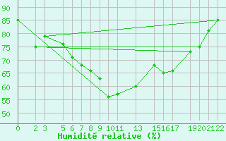 Courbe de l'humidit relative pour Torrox