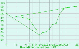 Courbe de l'humidit relative pour Akakoca