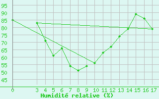 Courbe de l'humidit relative pour Surat Thani