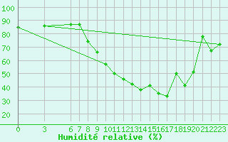 Courbe de l'humidit relative pour Morn de la Frontera