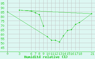 Courbe de l'humidit relative pour Corum