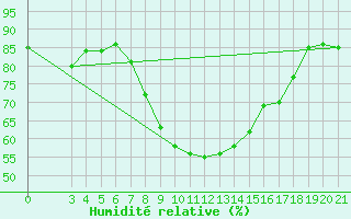 Courbe de l'humidit relative pour Bjelovar