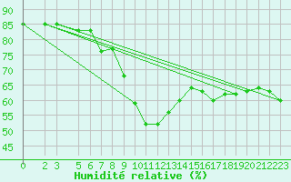 Courbe de l'humidit relative pour Capo Palinuro