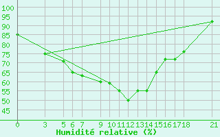 Courbe de l'humidit relative pour Passo Rolle