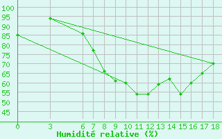 Courbe de l'humidit relative pour Aksehir