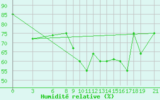 Courbe de l'humidit relative pour Akurnes