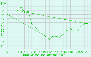 Courbe de l'humidit relative pour Jendouba