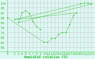 Courbe de l'humidit relative pour Capo Bellavista
