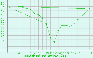 Courbe de l'humidit relative pour Sarajevo-Bejelave