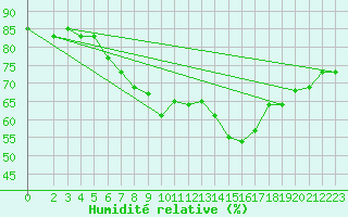Courbe de l'humidit relative pour Tabarka
