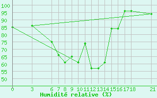Courbe de l'humidit relative pour Fethiye