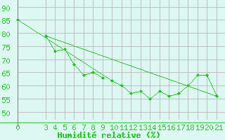 Courbe de l'humidit relative pour Krapina