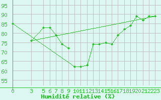 Courbe de l'humidit relative pour Capri