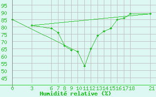 Courbe de l'humidit relative pour Bitlis