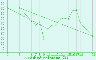 Courbe de l'humidit relative pour Giresun