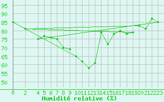 Courbe de l'humidit relative pour Plauen