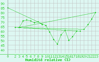 Courbe de l'humidit relative pour Grasque (13)