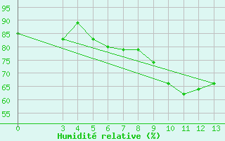 Courbe de l'humidit relative pour Cap-Skirring