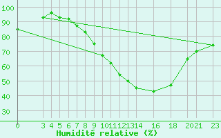 Courbe de l'humidit relative pour Sint Katelijne-waver (Be)