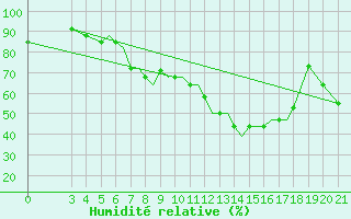 Courbe de l'humidit relative pour Zeltweg