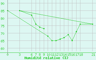 Courbe de l'humidit relative pour Yalova Airport