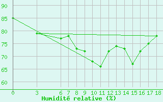 Courbe de l'humidit relative pour Iskenderun