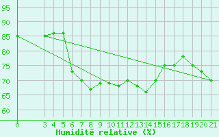 Courbe de l'humidit relative pour Famagusta Ammocho