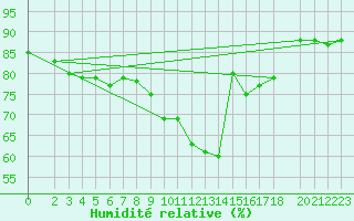 Courbe de l'humidit relative pour Doberlug-Kirchhain