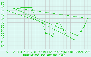Courbe de l'humidit relative pour Luc-sur-Orbieu (11)