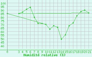 Courbe de l'humidit relative pour Makarska