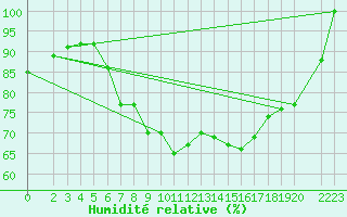 Courbe de l'humidit relative pour Zinnwald-Georgenfeld